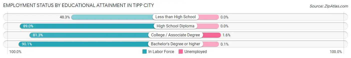 Employment Status by Educational Attainment in Tipp City