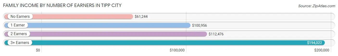 Family Income by Number of Earners in Tipp City