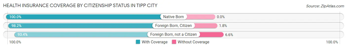 Health Insurance Coverage by Citizenship Status in Tipp City