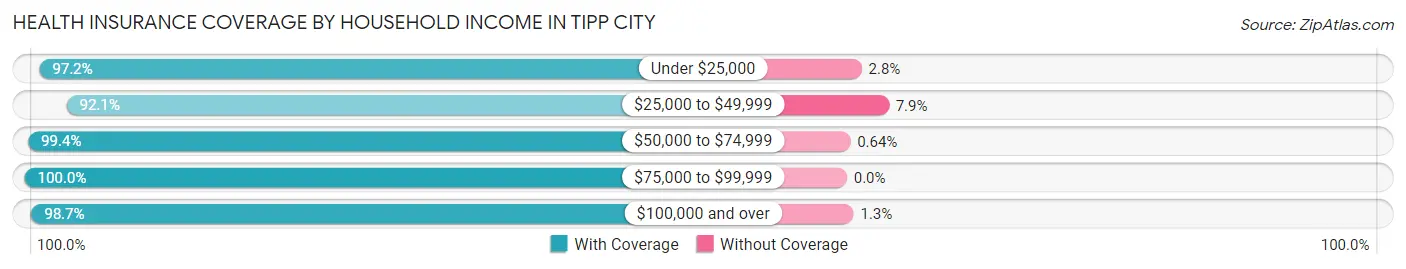 Health Insurance Coverage by Household Income in Tipp City