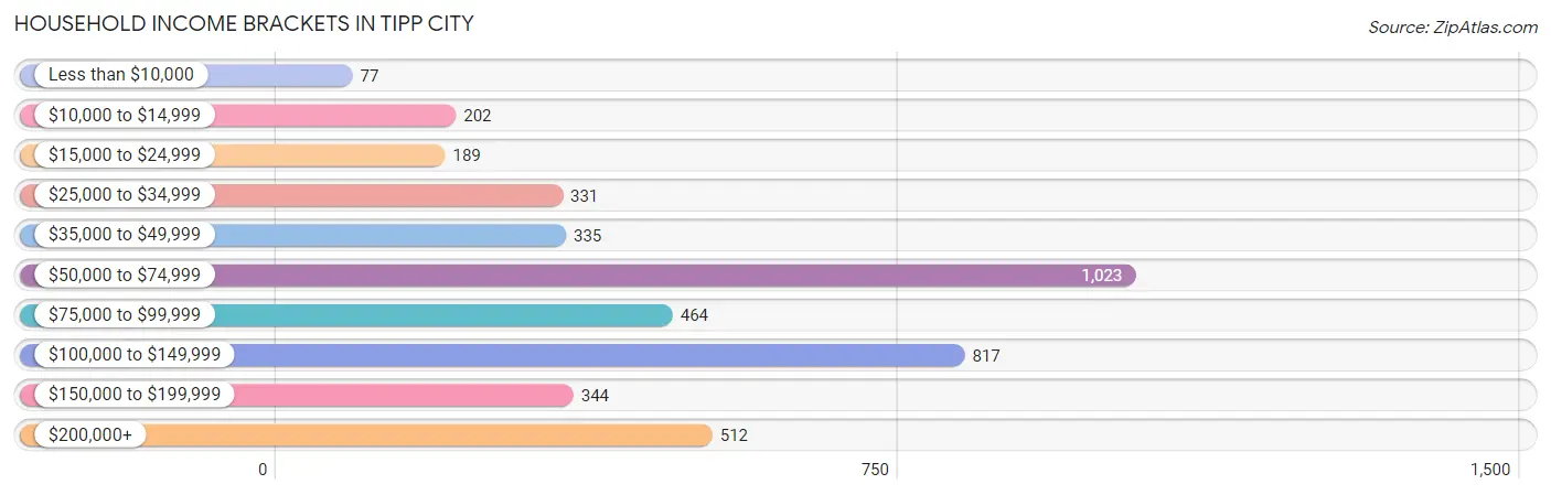 Household Income Brackets in Tipp City