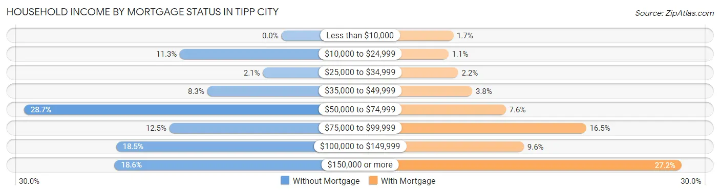 Household Income by Mortgage Status in Tipp City