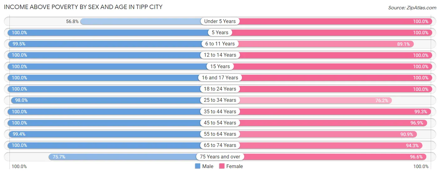 Income Above Poverty by Sex and Age in Tipp City