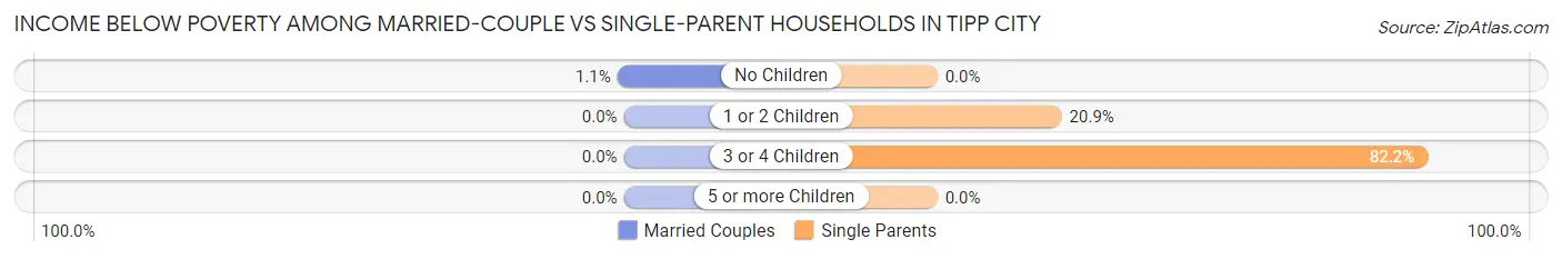 Income Below Poverty Among Married-Couple vs Single-Parent Households in Tipp City