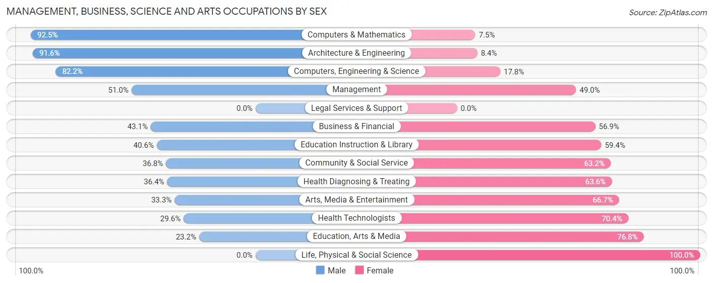 Management, Business, Science and Arts Occupations by Sex in Tipp City