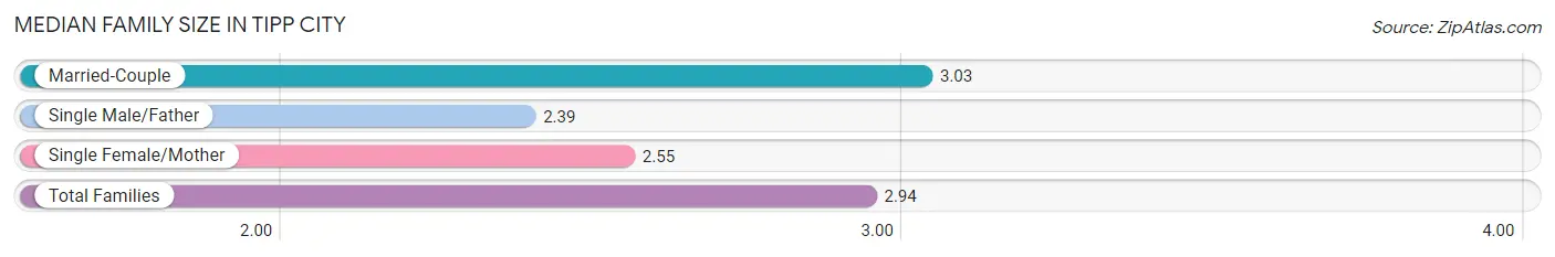 Median Family Size in Tipp City