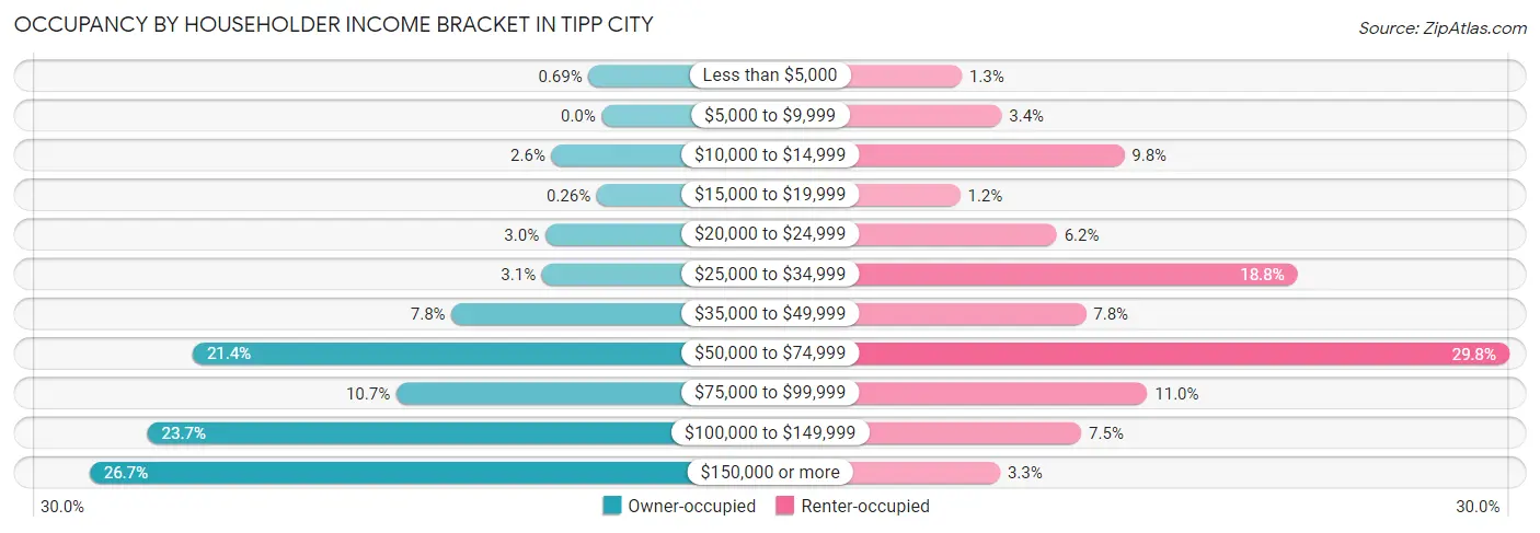 Occupancy by Householder Income Bracket in Tipp City