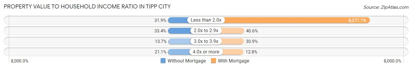 Property Value to Household Income Ratio in Tipp City