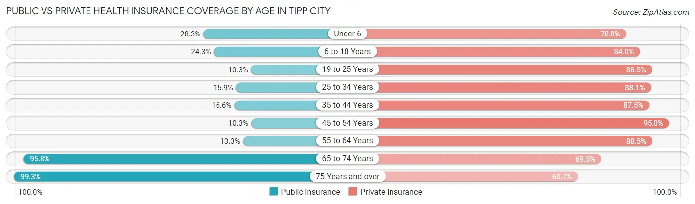 Public vs Private Health Insurance Coverage by Age in Tipp City