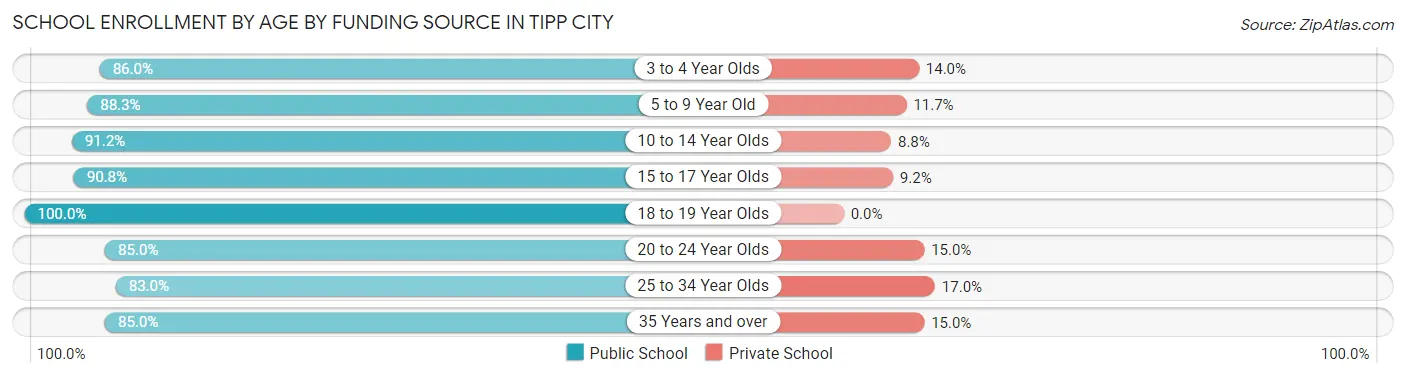 School Enrollment by Age by Funding Source in Tipp City