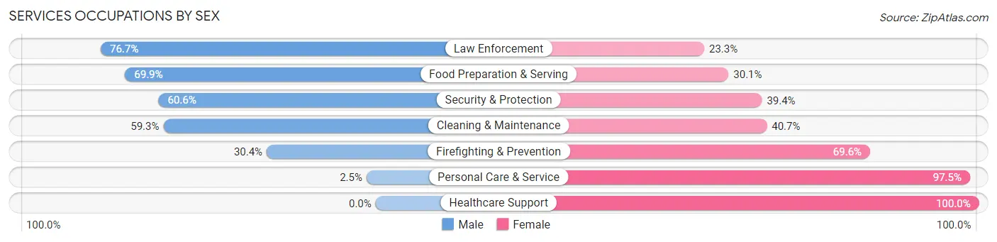 Services Occupations by Sex in Tipp City