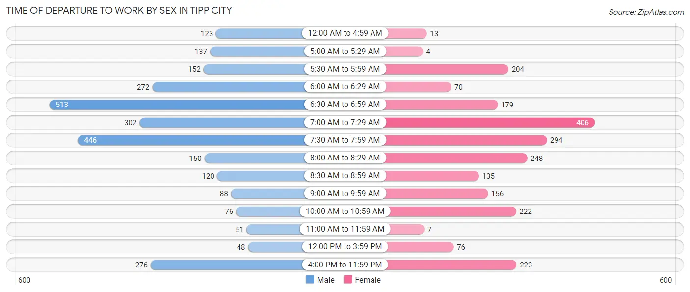 Time of Departure to Work by Sex in Tipp City