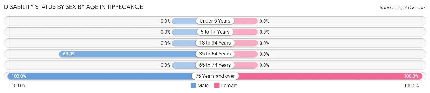 Disability Status by Sex by Age in Tippecanoe