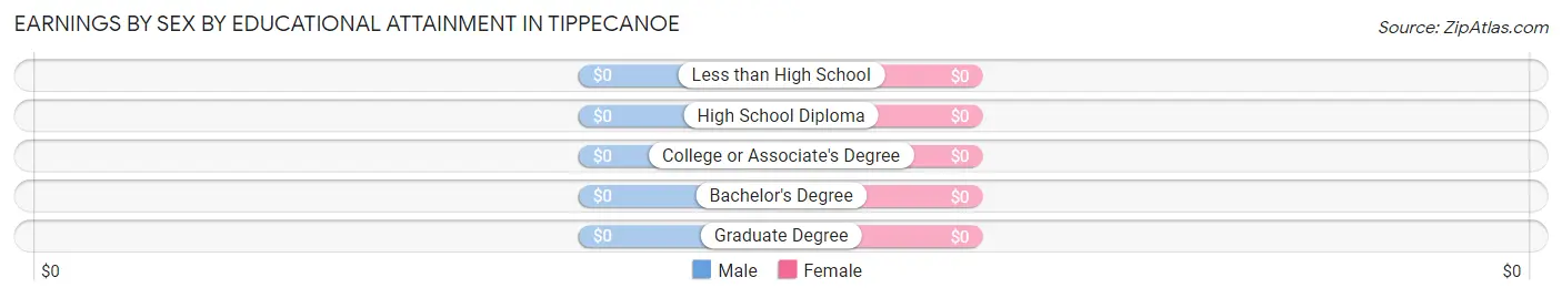 Earnings by Sex by Educational Attainment in Tippecanoe