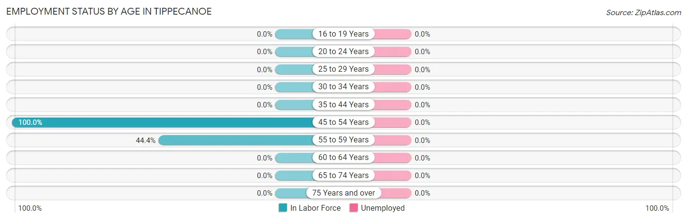 Employment Status by Age in Tippecanoe