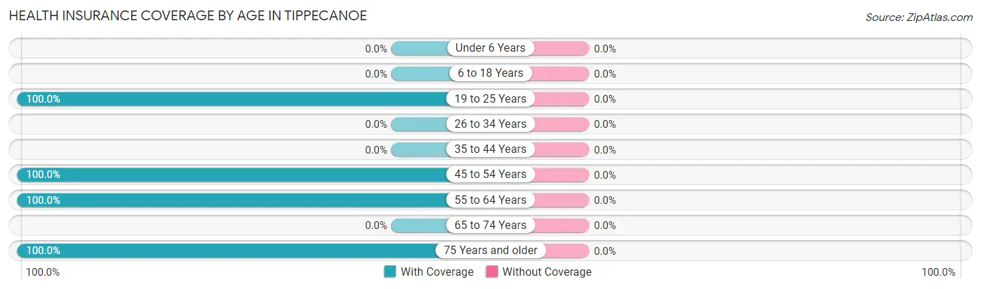 Health Insurance Coverage by Age in Tippecanoe