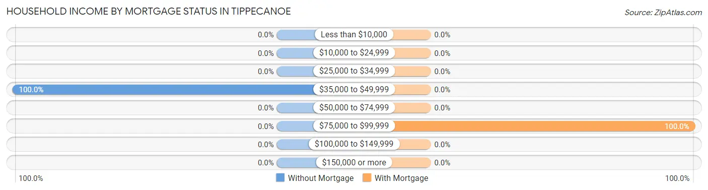 Household Income by Mortgage Status in Tippecanoe