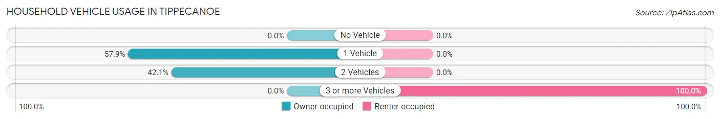 Household Vehicle Usage in Tippecanoe