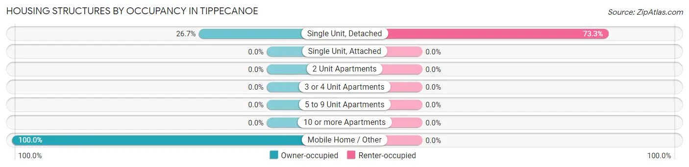 Housing Structures by Occupancy in Tippecanoe