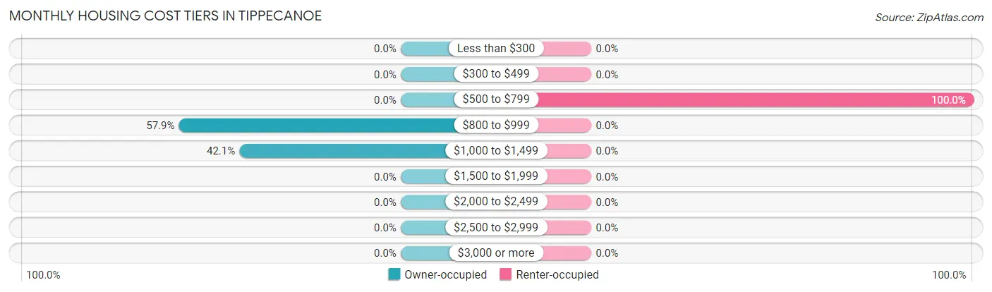 Monthly Housing Cost Tiers in Tippecanoe