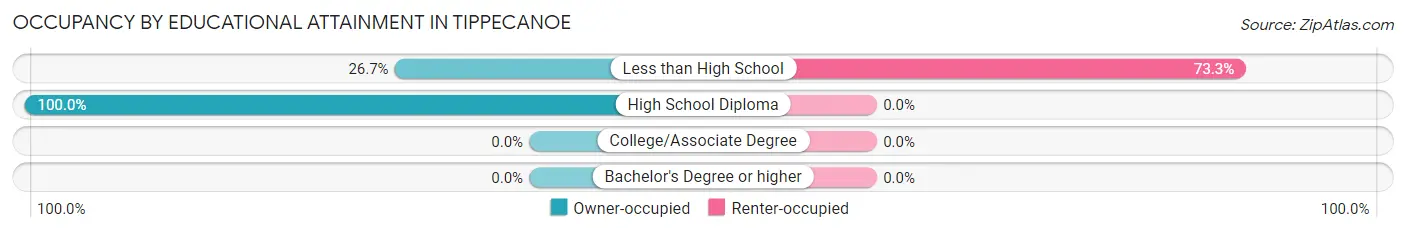 Occupancy by Educational Attainment in Tippecanoe