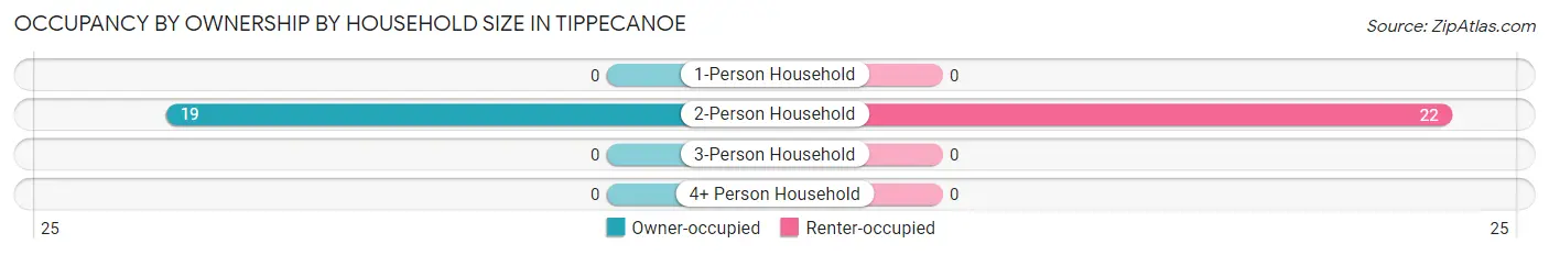 Occupancy by Ownership by Household Size in Tippecanoe