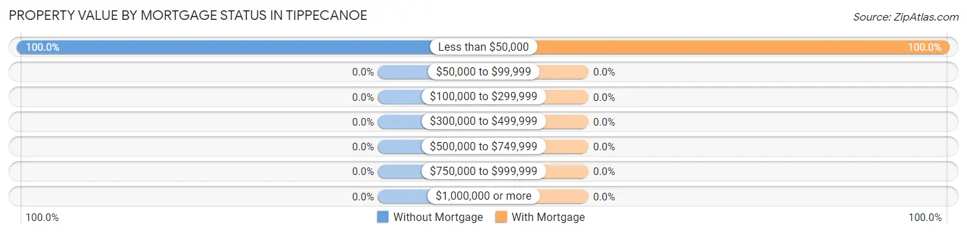 Property Value by Mortgage Status in Tippecanoe