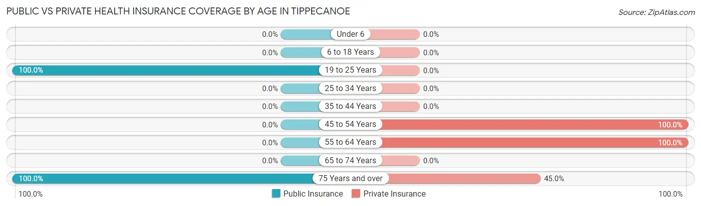 Public vs Private Health Insurance Coverage by Age in Tippecanoe