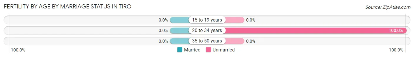 Female Fertility by Age by Marriage Status in Tiro