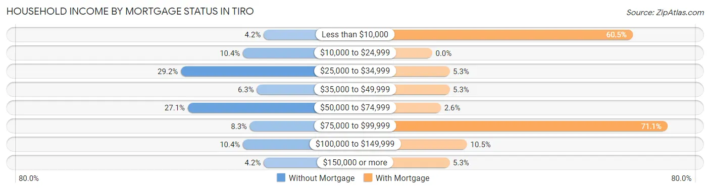 Household Income by Mortgage Status in Tiro