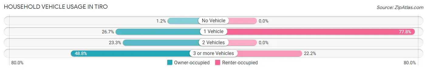 Household Vehicle Usage in Tiro