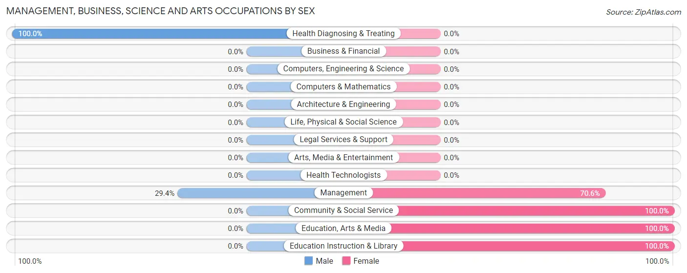 Management, Business, Science and Arts Occupations by Sex in Tiro