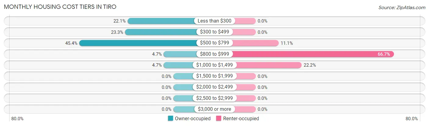 Monthly Housing Cost Tiers in Tiro