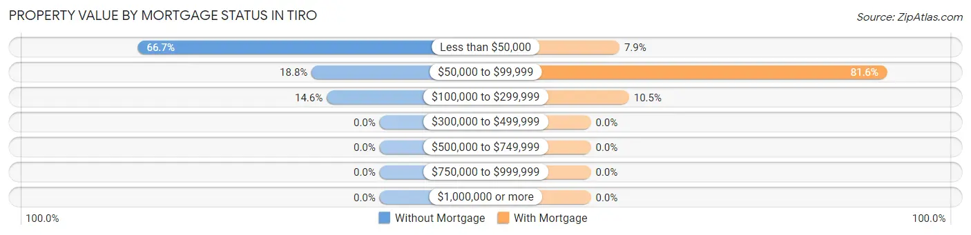 Property Value by Mortgage Status in Tiro