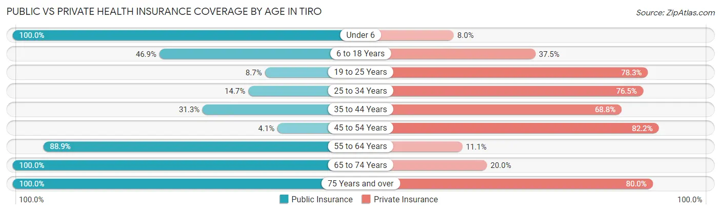 Public vs Private Health Insurance Coverage by Age in Tiro