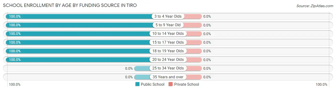School Enrollment by Age by Funding Source in Tiro