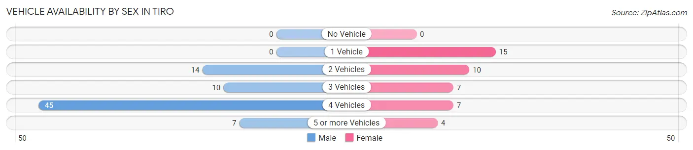 Vehicle Availability by Sex in Tiro