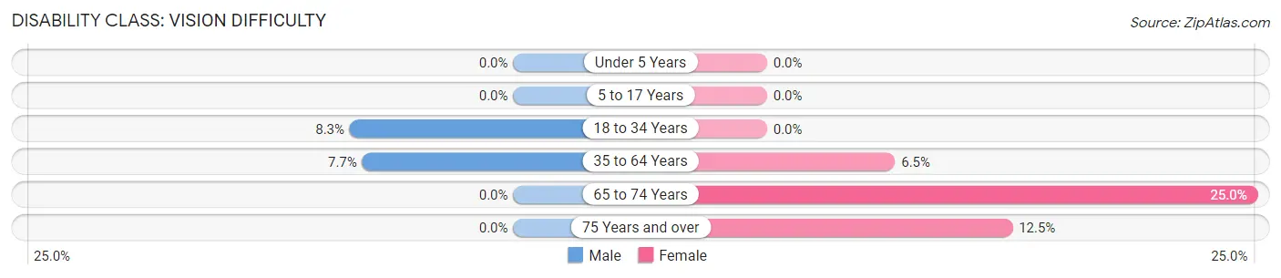 Disability in Tiro: <span>Vision Difficulty</span>