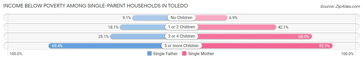 Income Below Poverty Among Single-Parent Households in Toledo