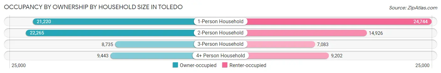 Occupancy by Ownership by Household Size in Toledo