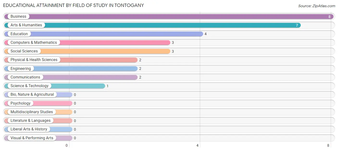 Educational Attainment by Field of Study in Tontogany