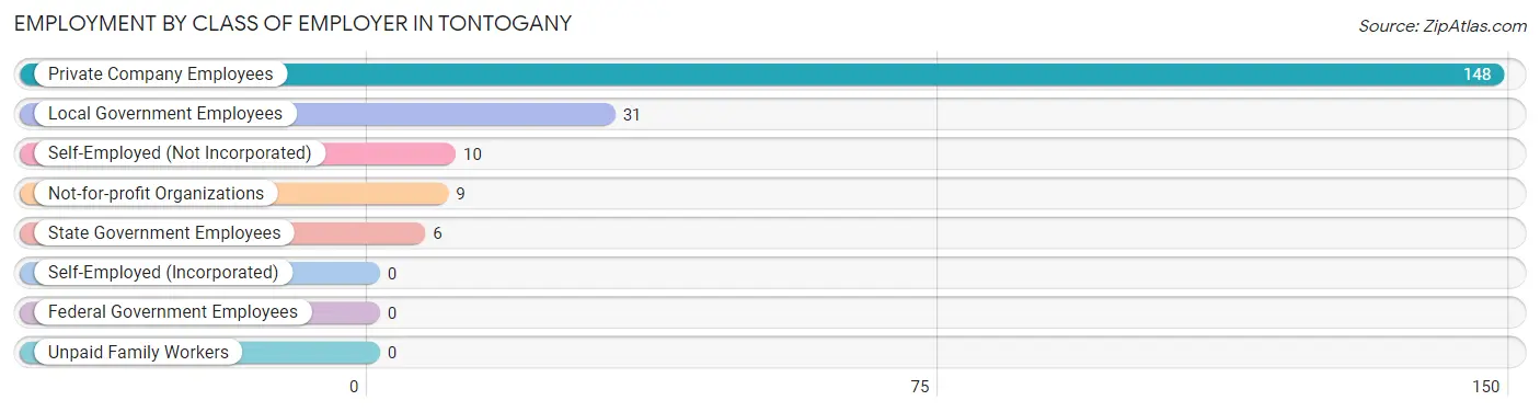 Employment by Class of Employer in Tontogany