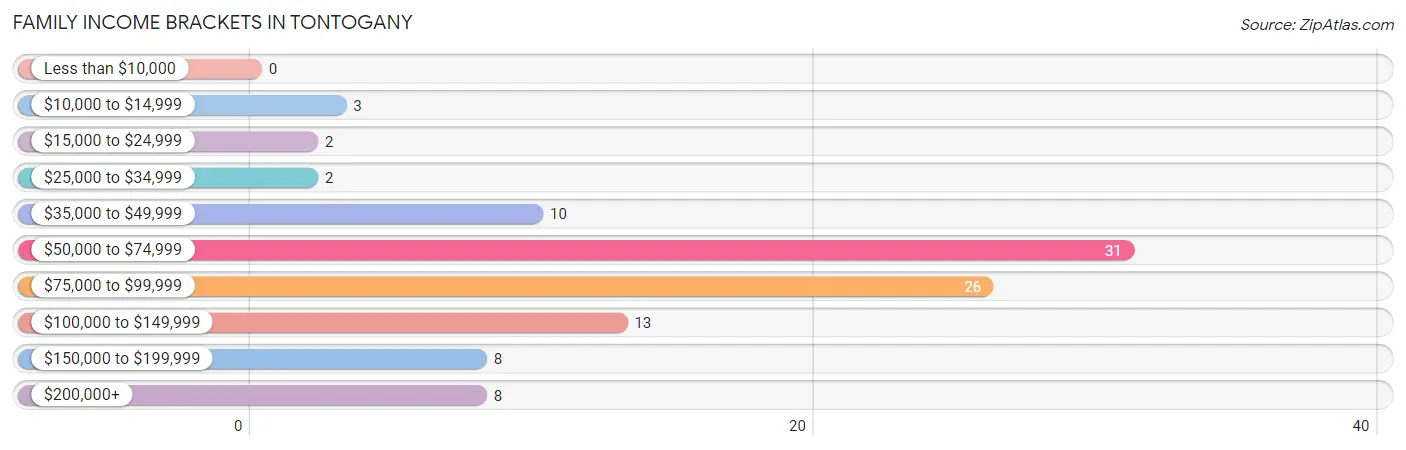 Family Income Brackets in Tontogany