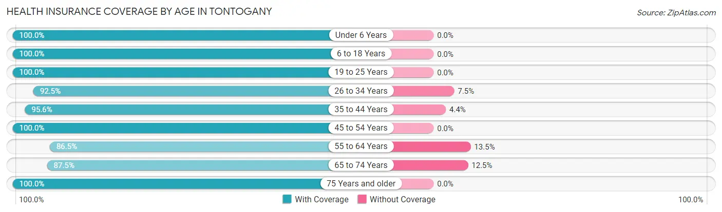 Health Insurance Coverage by Age in Tontogany
