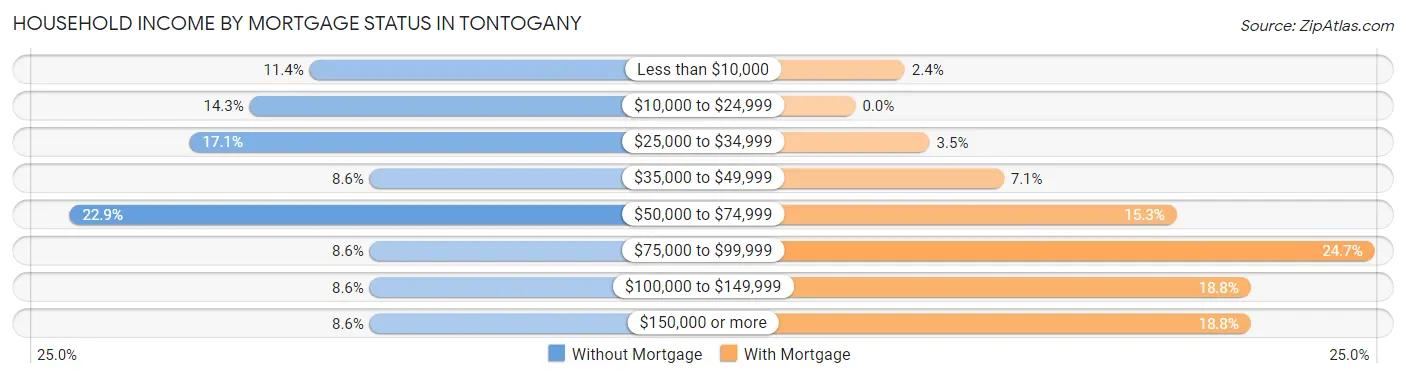 Household Income by Mortgage Status in Tontogany
