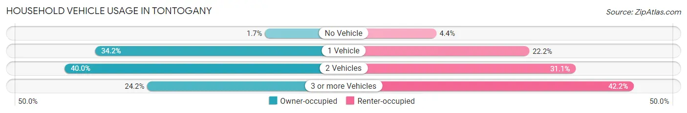 Household Vehicle Usage in Tontogany