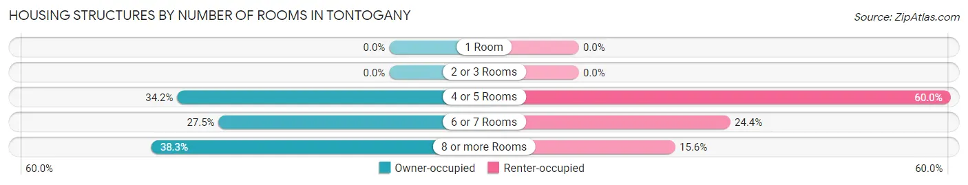 Housing Structures by Number of Rooms in Tontogany
