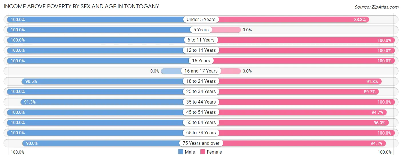 Income Above Poverty by Sex and Age in Tontogany