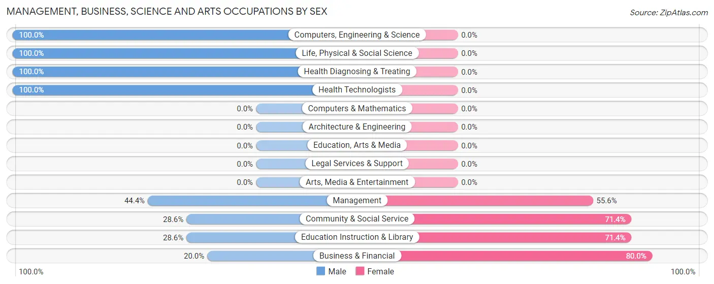 Management, Business, Science and Arts Occupations by Sex in Tontogany