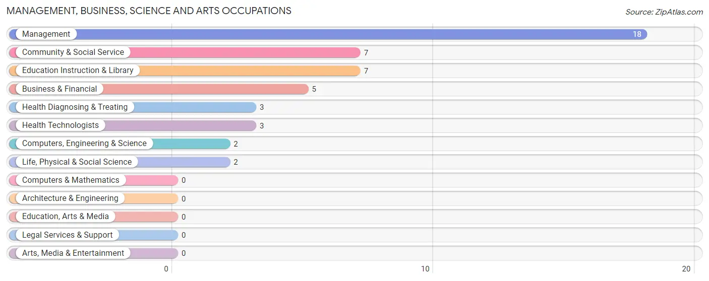 Management, Business, Science and Arts Occupations in Tontogany